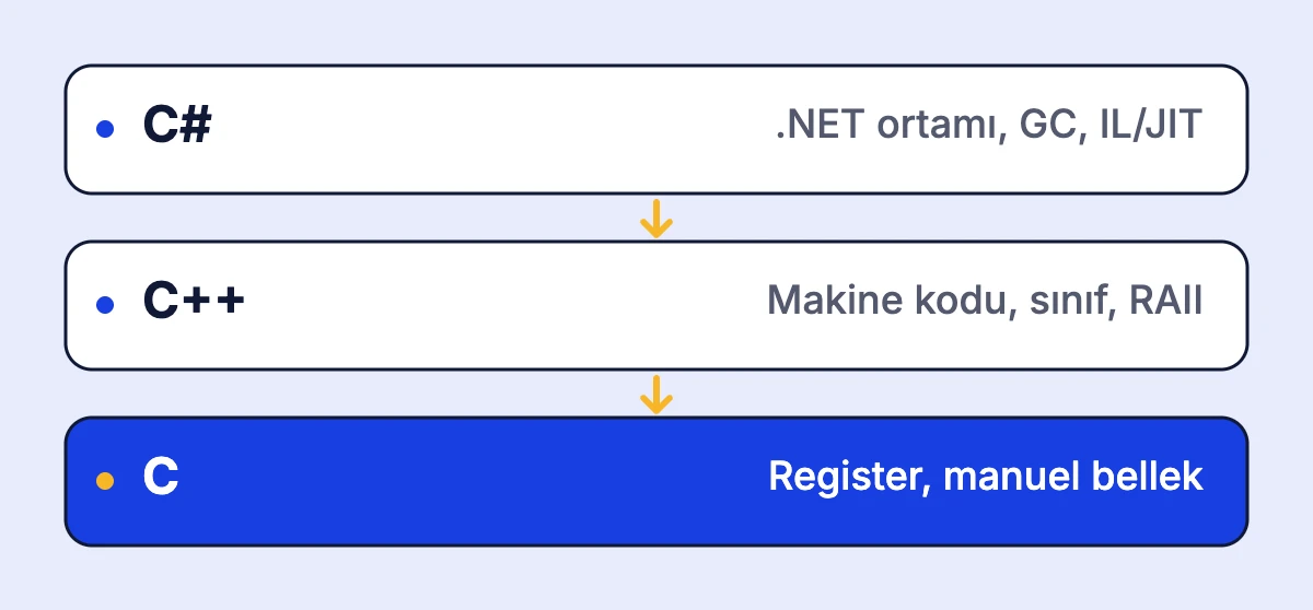 C#, C++ ve C dillerinin donanıma uzaklığına göre üstten alta dizildiği katman şeması; en altta donanıma en yakın dil olan C yer alıyor