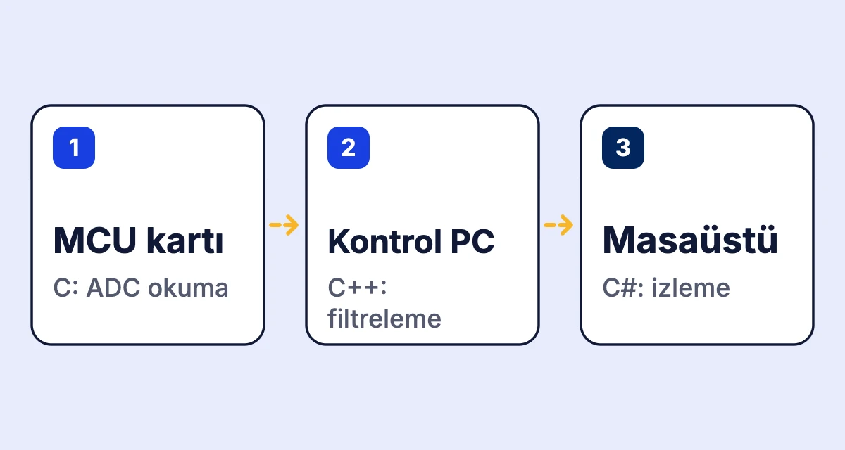 Sensör verisinin mikrodenetleyici kartında C ile okunduğu, kontrol bilgisayarında C++ ile işlendiği ve masaüstü uygulamasında C# ile izlendiği üç adımlı akış