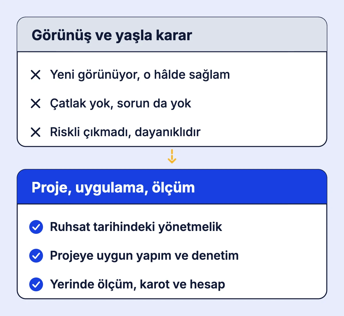 Bir binanın depreme dayanıklılığını görünüşe ve yaşa göre değerlendirmek ile proje, uygulama ve yerinde ölçüme göre değerlendirmek arasındaki farkı gösteren karşılaştırma