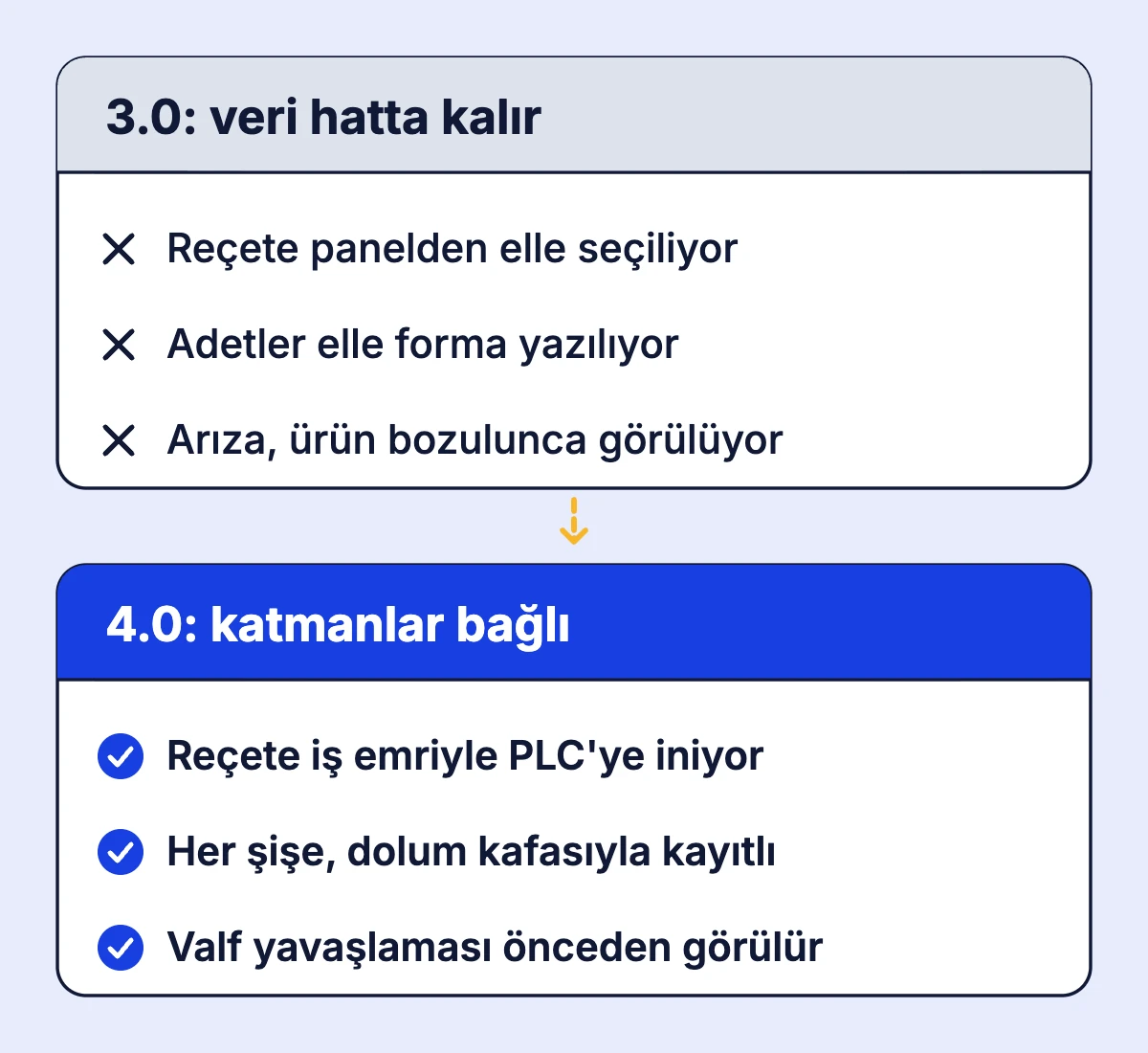 Aynı dolum hattında verinin makinelerde kaldığı 3.0 düzeni ile katmanlar arasında aktığı 4.0 düzenini karşılaştıran şema