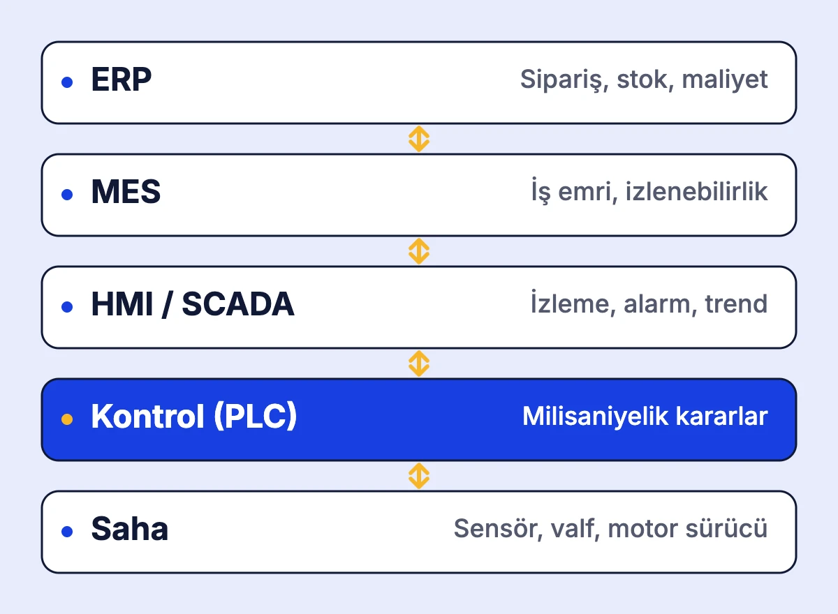 Endüstri 4.0'da akıllı fabrikanın saha, kontrol, HMI/SCADA, MES ve ERP katmanlarını üstten alta gösteren şema