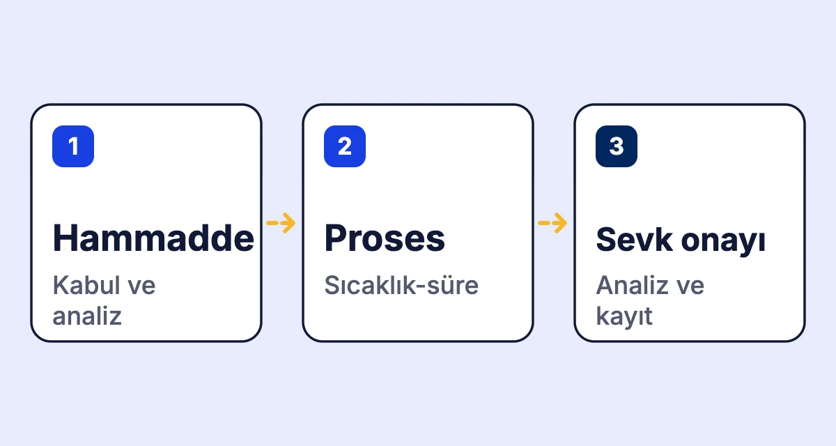 Hammadde kabulünden prosese ve sevk onayına uzanan kalite kontrol akışı