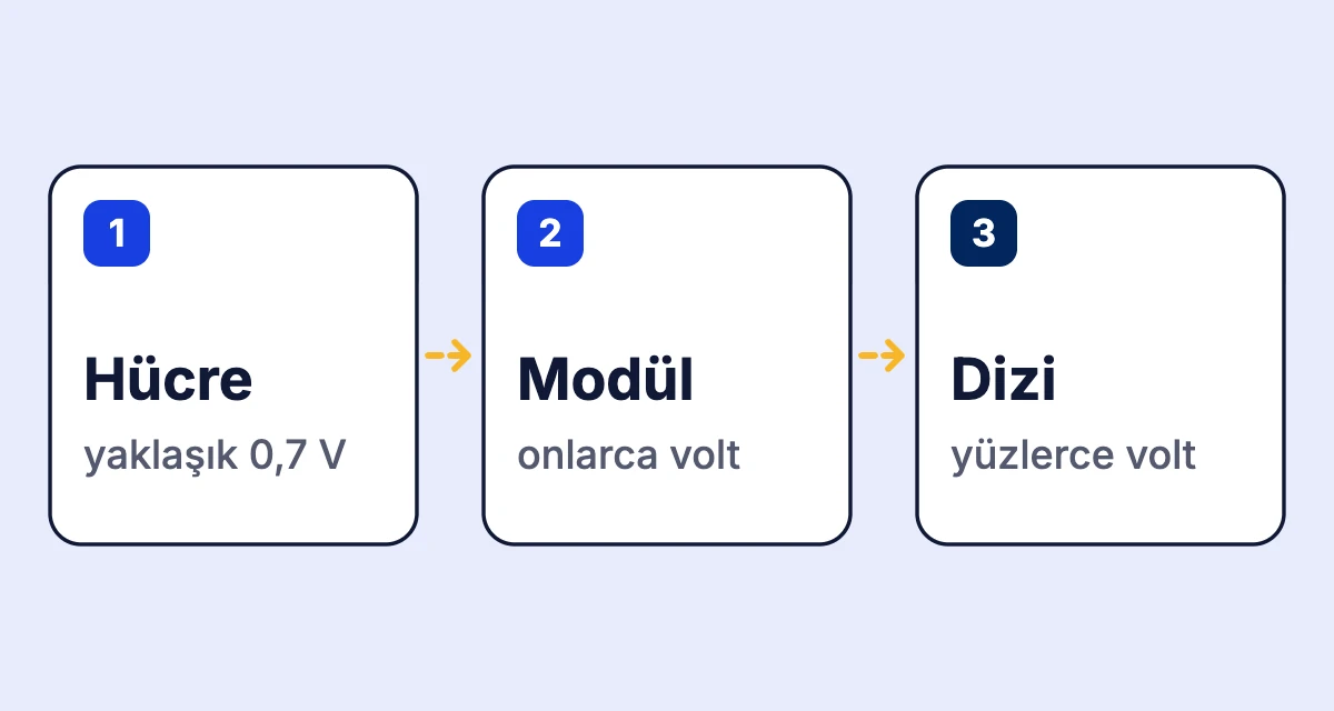 Tek hücrenin yaklaşık 0,7 V'luk geriliminin seri bağlantıyla modülde onlarca, dizide yüzlerce volta çıktığını gösteren akış diyagramı