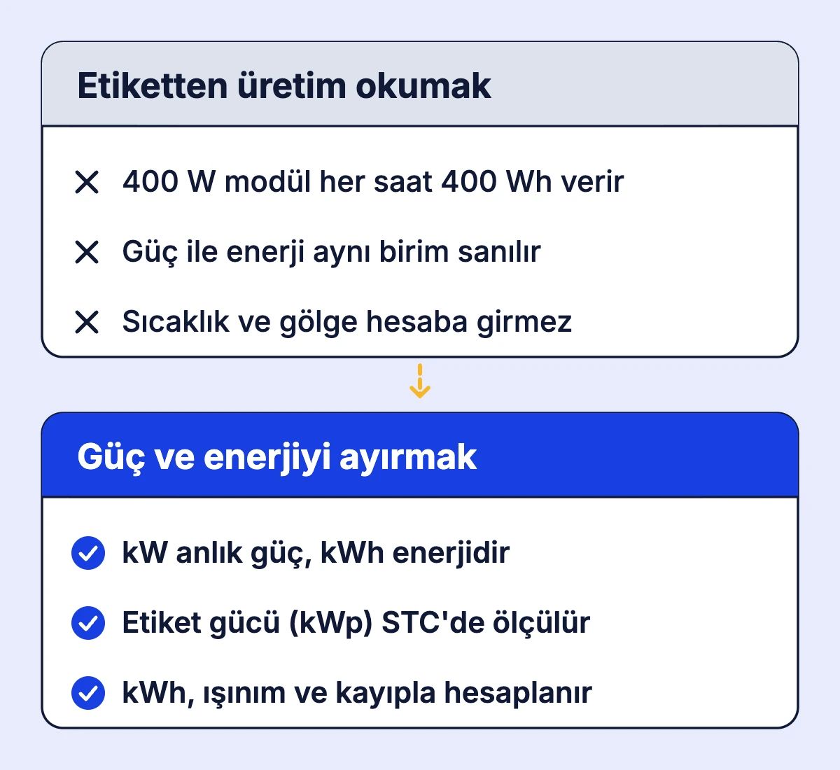 Etiket gücünden üretim okumanın yanlışını ve kW ile kWh'yi ayırarak doğru tahmin yapmayı karşılaştıran diyagram