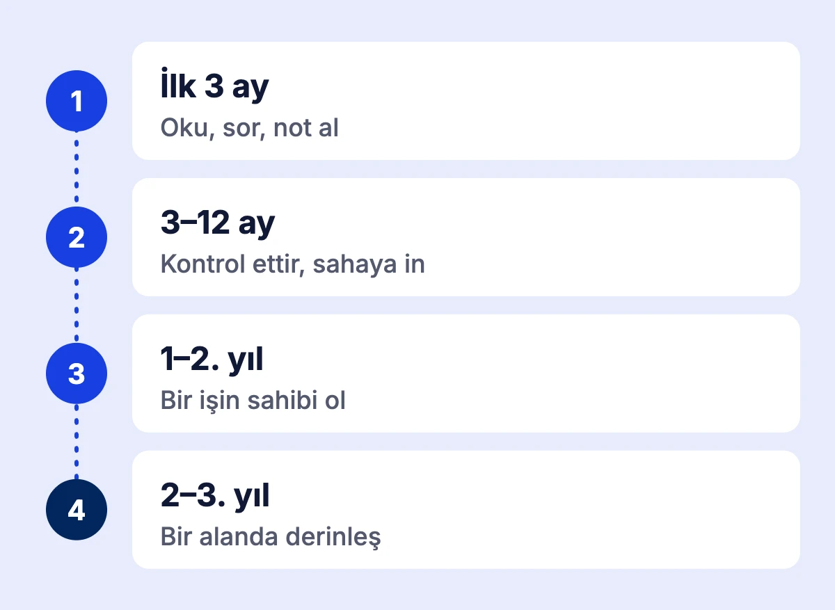 Mezuniyetten sonraki ilk üç yılı dört döneme ayıran liste: okumak ve sormak, kontrol ettirip sahaya inmek, bir işin sahibi olmak, bir alanda derinleşmek