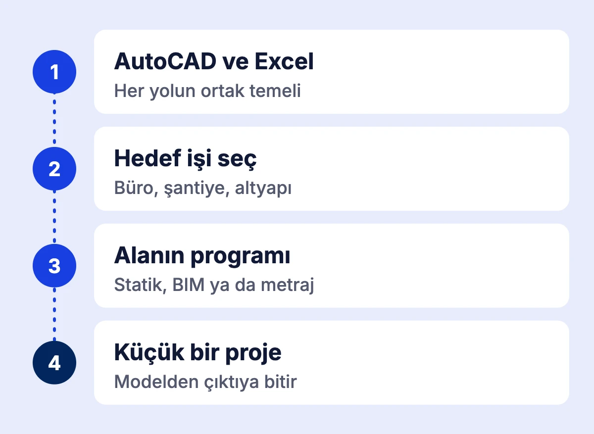 İnşaat mühendisliğinde program öğrenme sırası: ortak temel, hedef iş seçimi, alanın programı ve küçük bir proje