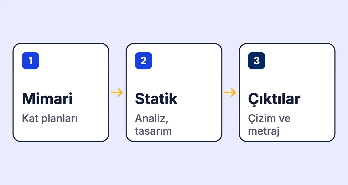 Mimari kat planlarından statik modele, oradan çizim ve metraj çıktılarına giden proje akışı