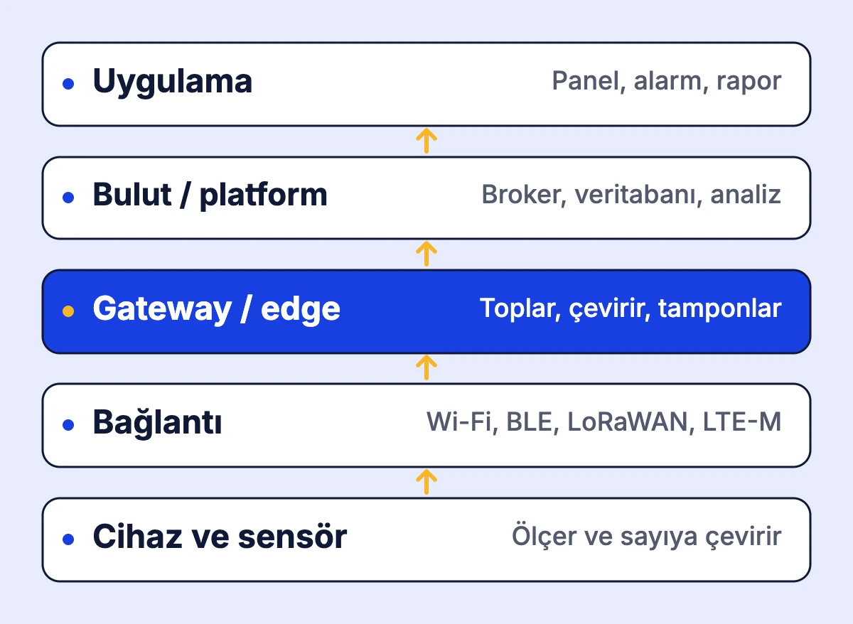 Nesnelerin internetinin cihaz ve sensörden uygulamaya uzanan beş katmanını gösteren diyagram