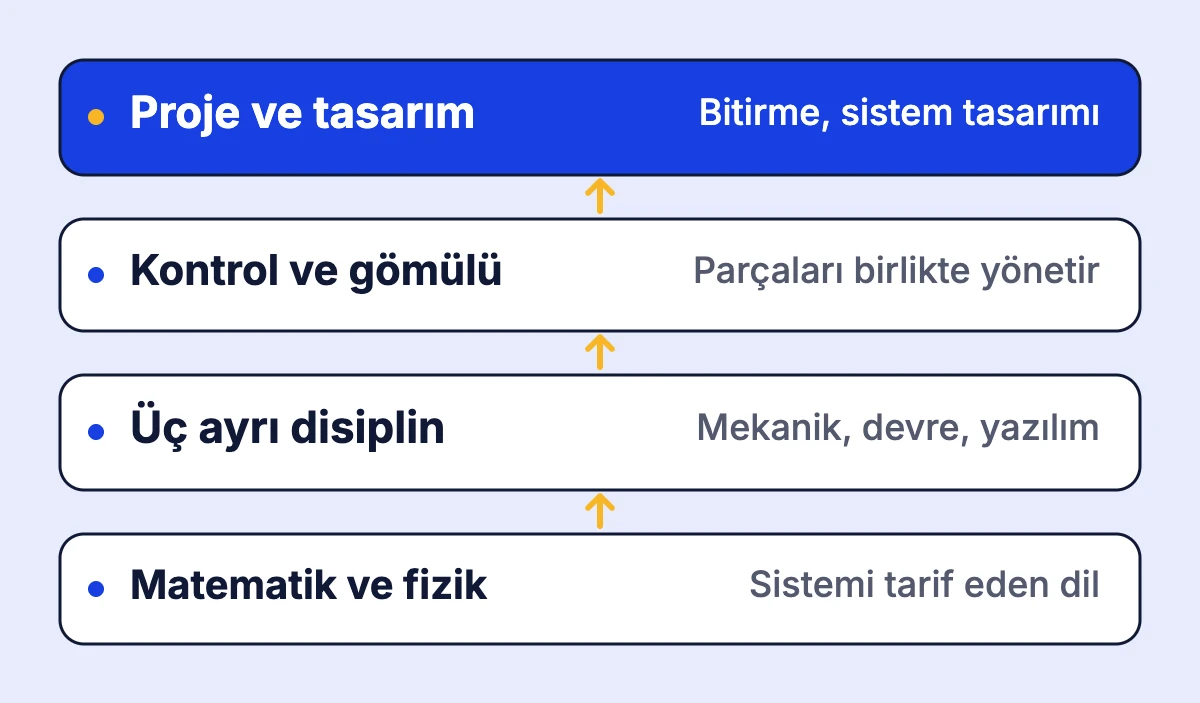 Mekatronik mühendisliği derslerinin üst üste binen dört katmanı; altta matematik ve fizik, üstte proje ve tasarım