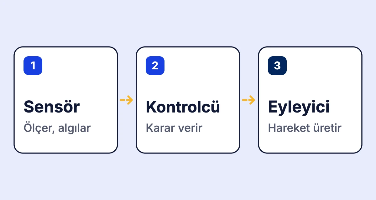 Mekatronik bir sistemde sinyalin sensörden kontrolcüye, oradan eyleyiciye gidişi