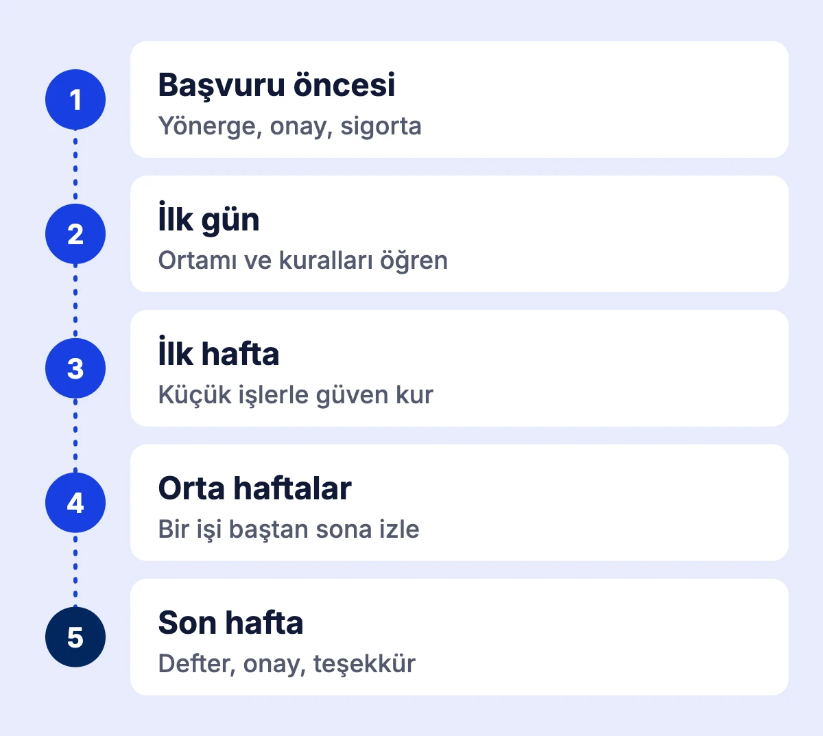 Mekatronik stajının başvurudan son haftaya kadar beş aşamada nasıl ilerlediğini gösteren liste