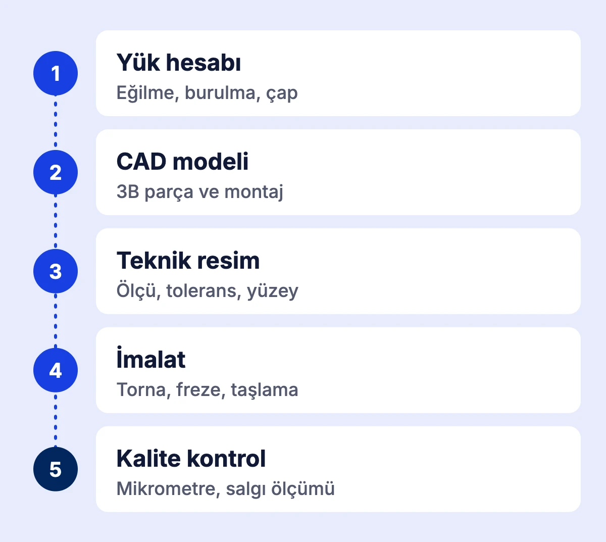 Bir konveyör milinin yük hesabından kalite kontrole kadar geçtiği beş adım: yük hesabı, CAD modeli, teknik resim, imalat ve kalite kontrol