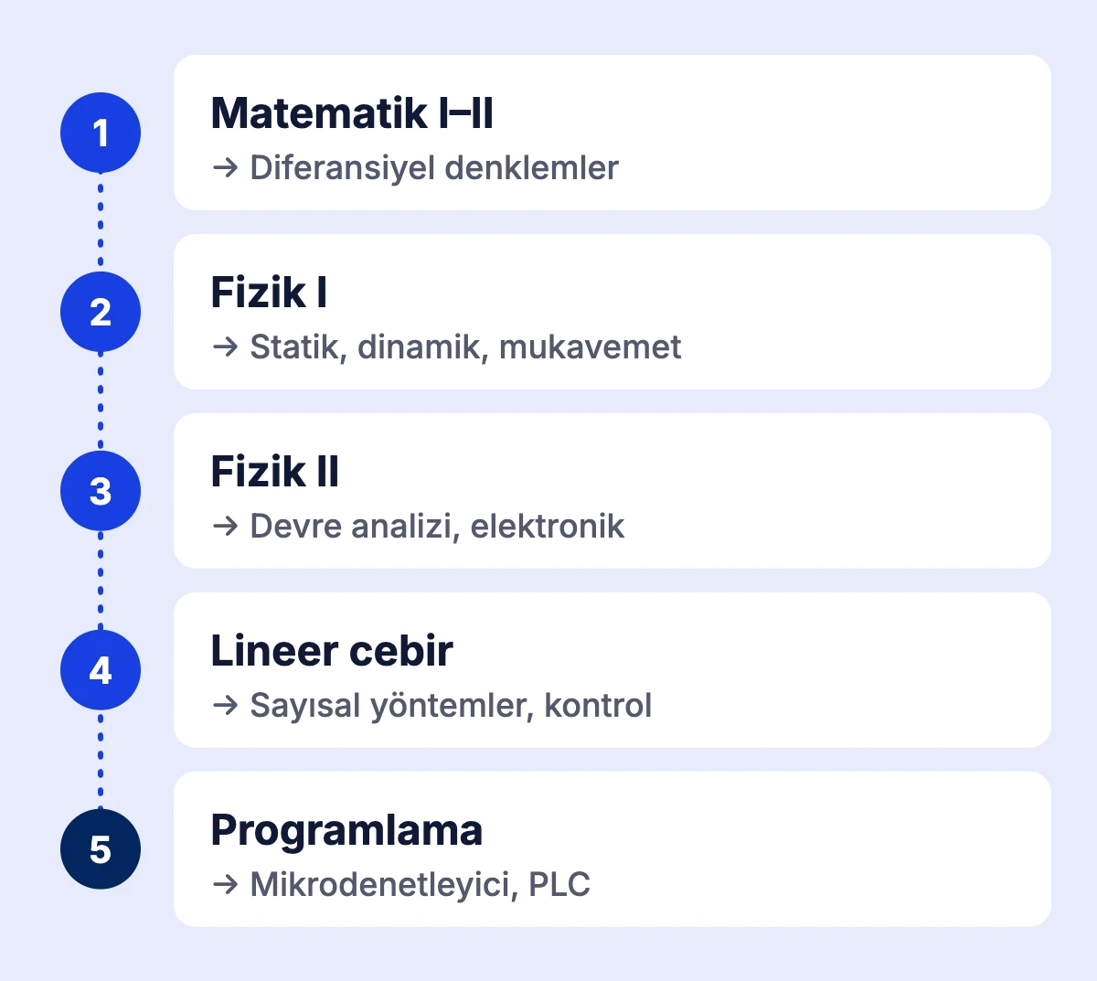 Beş temel 1. sınıf dersinin 2. ve 3. sınıfta bağlandığı dersleri gösteren liste