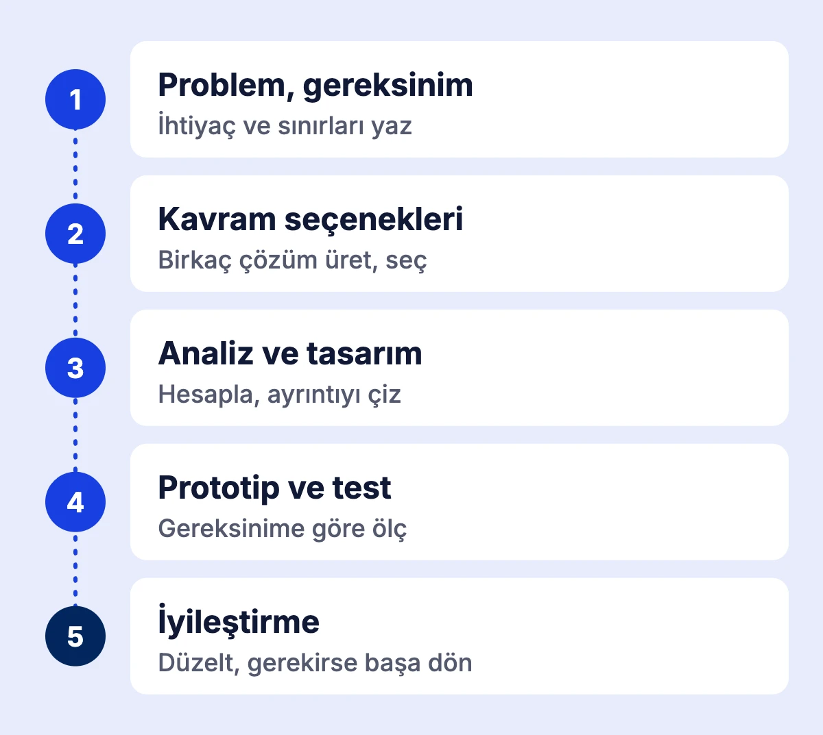 Mühendislik tasarım döngüsünün beş adımı: problem ve gereksinim, kavram seçenekleri, analiz ve tasarım, prototip ve test, iyileştirme