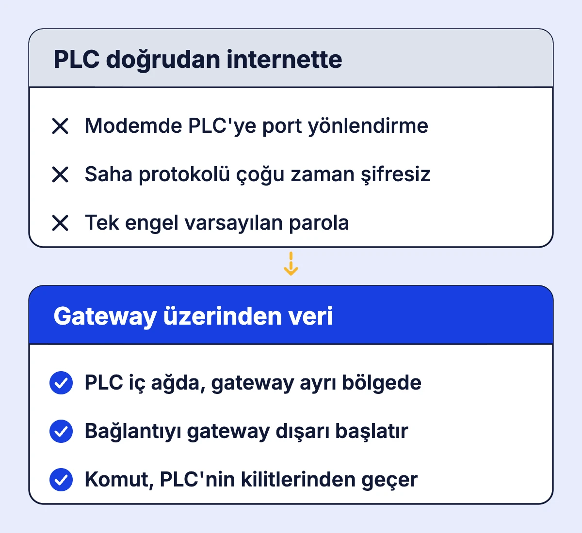 PLC'yi doğrudan internete açmak ile veriyi ayrı bir ağdaki gateway üzerinden göndermek arasındaki farkı gösteren karşılaştırma