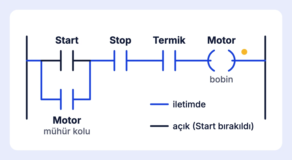 Motor start-stop mühürleme satırının ladder diyagramı: Start kontağına paralel Motor mühür kolu, ardından seri bağlı Stop ve Termik kontakları ile Motor bobini