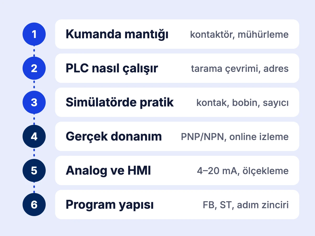 Kumanda mantığından program yapısı ve diğer dillere uzanan altı basamaklı PLC öğrenme sırası şeması