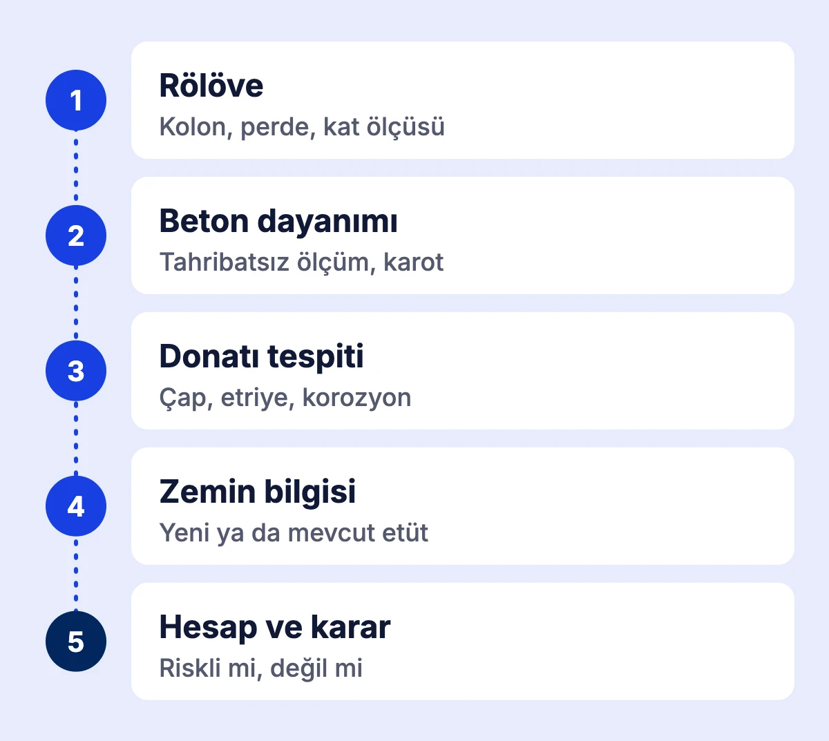 Riskli yapı tespitinde binada yapılan beş temel iş: rölöve, beton dayanımı, donatı tespiti, zemin bilgisi ve hesap