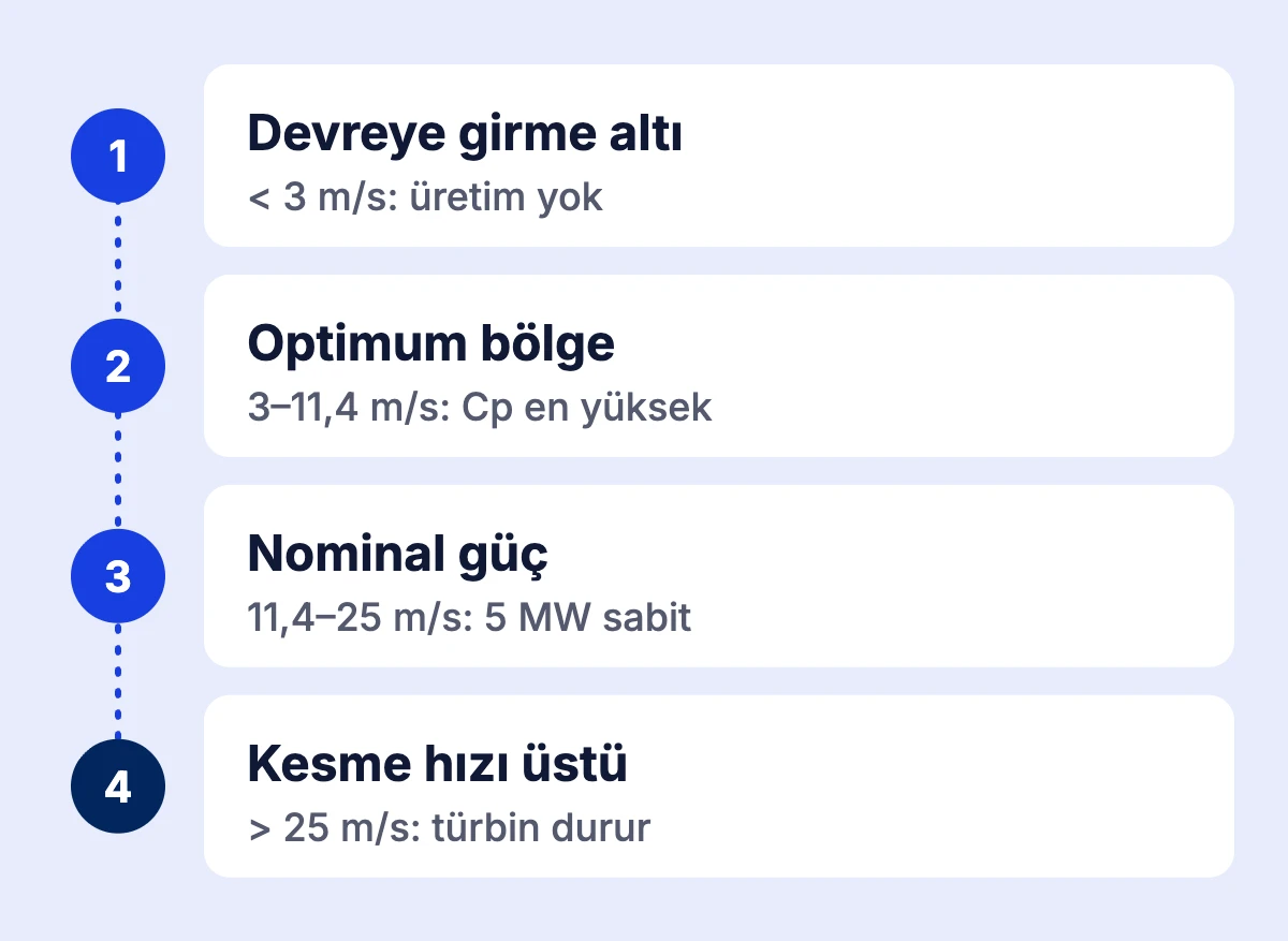 Örnek 5 MW rüzgar türbininin güç eğrisindeki dört çalışma bölgesi