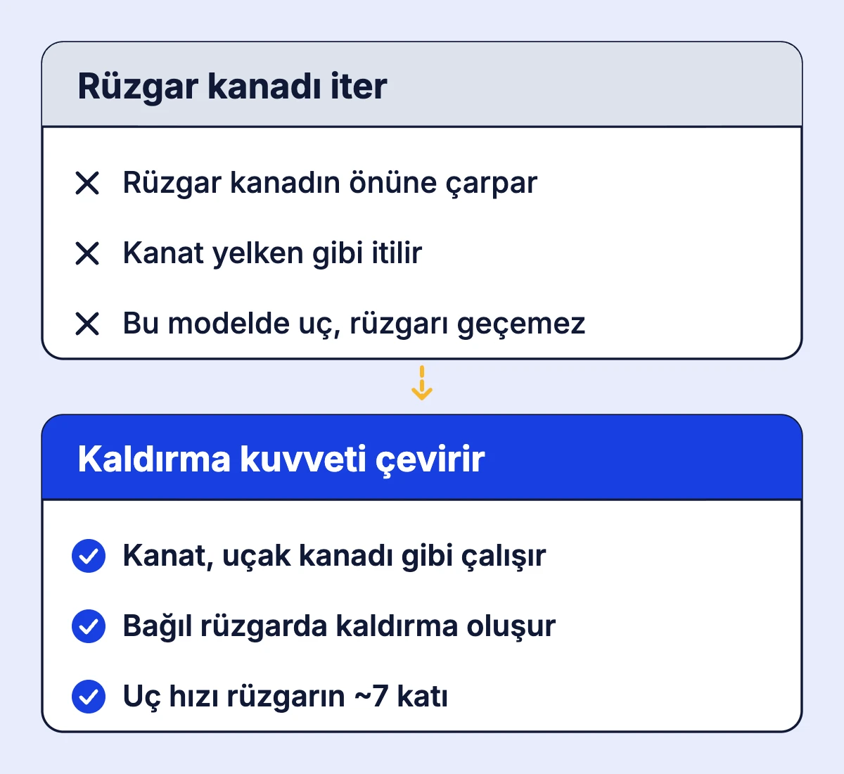 Rüzgar türbini kanadını rüzgarın itmesinin değil kaldırma kuvvetinin döndürdüğünü gösteren karşılaştırma
