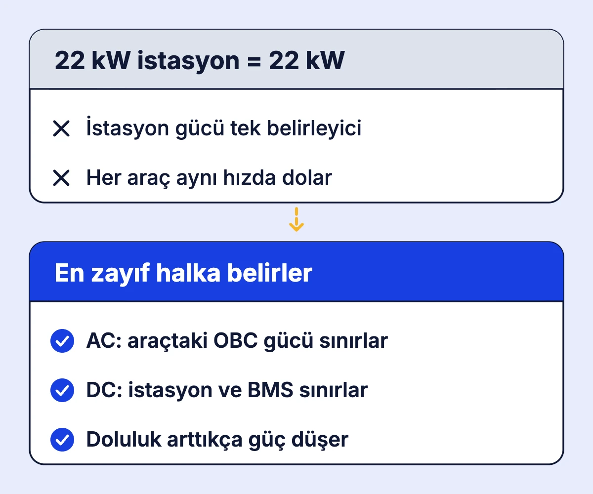 Şarj hızını yalnız istasyon gücü belirlemez; AC şarjda araçtaki OBC, DC şarjda istasyon ile BMS sınırlar ve batarya doldukça güç düşer