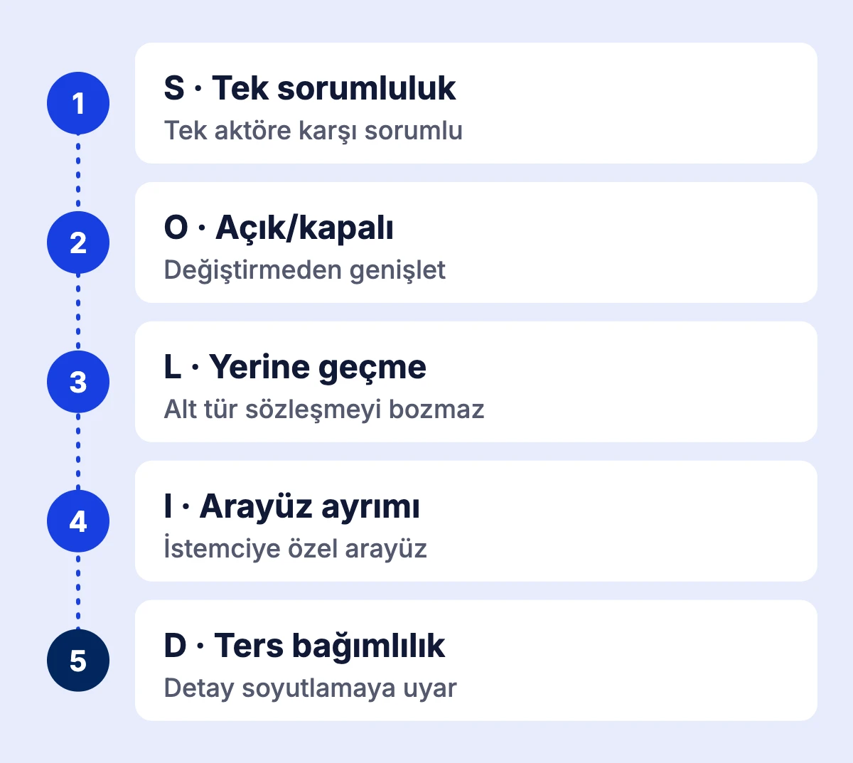 SOLID prensiplerinin beş harfi ve her ilkenin tek satırlık özeti