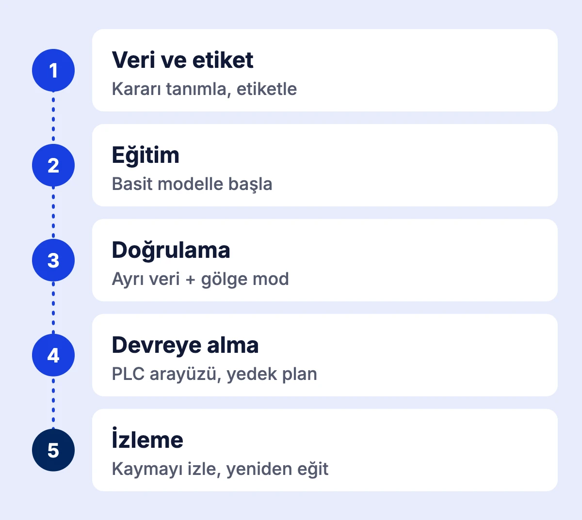 Bir yapay zeka projesinin beş adımı: veri ve etiket, eğitim, doğrulama, devreye alma ve izleme